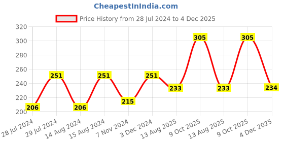 myntra.com UNIVERSITY TRENDZ BTS JUNG KOOK Signature Printing Stainless Steel Unisex Bracelet university trendz Price History Graph from 28 Jul 2024 to 4 Dec 2025