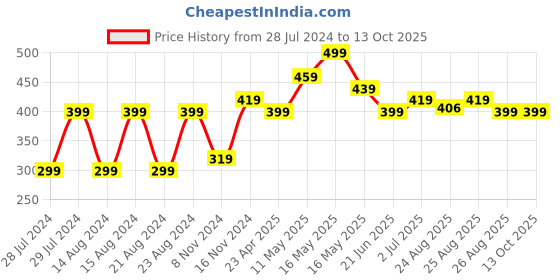 myntra.com UNIVERSITY TRENDZ Circular Drop Earrings university trendz Price History Graph from 28 Jul 2024 to 13 Oct 2025