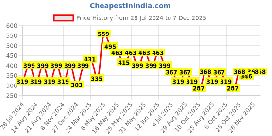 myntra.com UNIVERSITY TRENDZ Classic Beaded Drop Earrings university trendz Price History Graph from 28 Jul 2024 to 7 Dec 2025