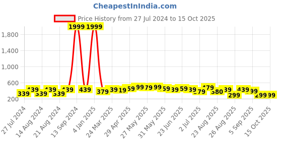 myntra.com UNIVERSITY TRENDZ Classic Drop Earrings university trendz Price History Graph from 27 Jul 2024 to 15 Oct 2025