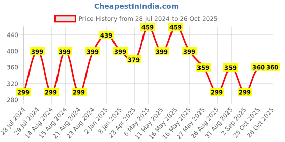 myntra.com UNIVERSITY TRENDZ Classic Drop Earrings university trendz Price History Graph from 28 Jul 2024 to 25 Oct 2025