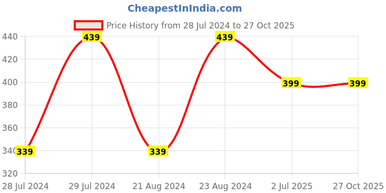 myntra.com UNIVERSITY TRENDZ Classic Drop Earrings university trendz Price History Graph from 28 Jul 2024 to 26 Oct 2025
