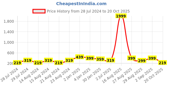 myntra.com UNIVERSITY TRENDZ Classic Drop Earrings university trendz Price History Graph from 28 Jul 2024 to 20 Oct 2025