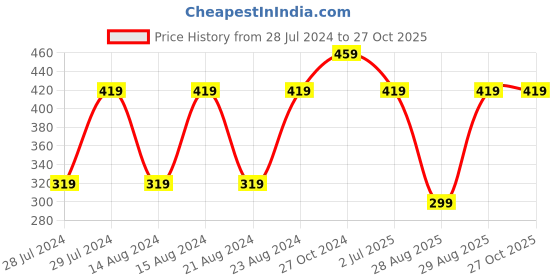 myntra.com UNIVERSITY TRENDZ Contemporary Beaded Drop Earrings university trendz Price History Graph from 28 Jul 2024 to 27 Oct 2025
