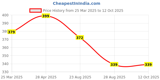 myntra.com UNIVERSITY TRENDZ Drop Dangle Earrings with Pink Teddy Bear Gift Combo Set university trendz Price History Graph from 25 Mar 2025 to 12 Oct 2025