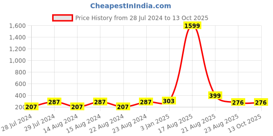 myntra.com UNIVERSITY TRENDZ Evil Eye Brooch With Heart Pillow university trendz Price History Graph from 28 Jul 2024 to 13 Oct 2025