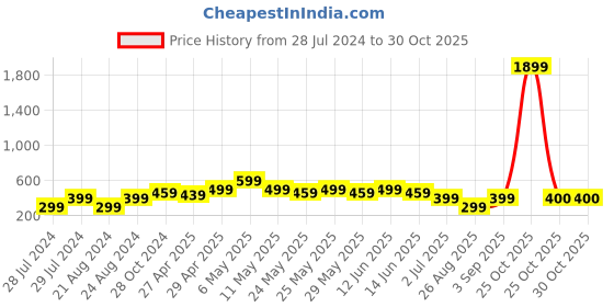 myntra.com UNIVERSITY TRENDZ Floral Classic Tassel Drop Earrings university trendz Price History Graph from 28 Jul 2024 to 30 Oct 2025