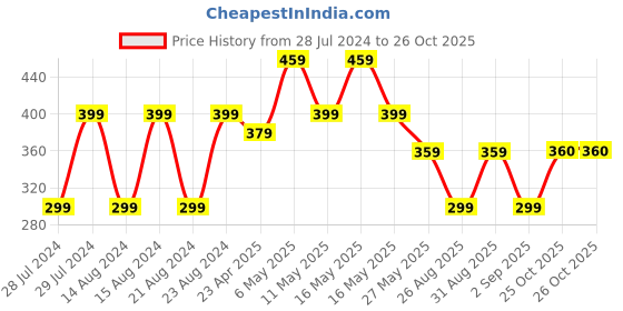 myntra.com UNIVERSITY TRENDZ Floral Drop Earrings university trendz Price History Graph from 28 Jul 2024 to 26 Oct 2025