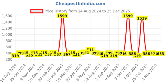 myntra.com UNIVERSITY TRENDZ Floral Hoop Earrings university trendz Price History Graph from 14 Aug 2024 to 25 Dec 2025