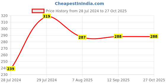 myntra.com UNIVERSITY TRENDZ Flower Brooch With Artificial Rose university trendz Price History Graph from 28 Jul 2024 to 27 Oct 2025
