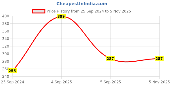 myntra.com UNIVERSITY TRENDZ Gold -Plated AD Stone-Studded Evil-Eye-Shaped Pendant With Chain university trendz Price History Graph from 25 Sep 2024 to 4 Nov 2025