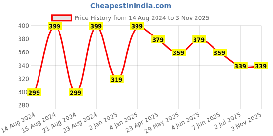 myntra.com UNIVERSITY TRENDZ Gold-Plated Anti-Tarnish Waterproof Contemporary Drop Earrings university trendz Price History Graph from 14 Aug 2024 to 2 Nov 2025