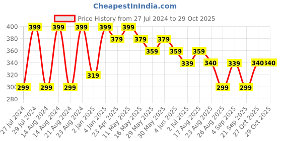 myntra.com UNIVERSITY TRENDZ Gold-Plated Anti-Tarnish Waterproof Contemporary Drop Earrings university trendz Price History Graph from 27 Jul 2024 to 29 Oct 2025