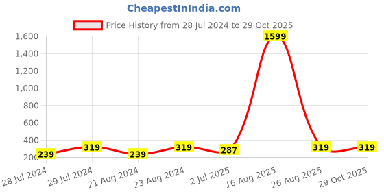 myntra.com UNIVERSITY TRENDZ Gold-Plated Artificial Beads-Beaded Hoop Earrings university trendz Price History Graph from 28 Jul 2024 to 29 Oct 2025