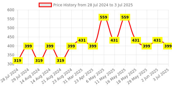 myntra.com UNIVERSITY TRENDZ Gold Plated Artificial Beads Circular Drop Earrings university trendz Price History Graph from 28 Jul 2024 to 3 Jul 2025