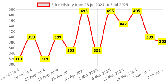 myntra.com UNIVERSITY TRENDZ Gold Plated Artificial Beads Circular Drop Earrings university trendz Price History Graph from 28 Jul 2024 to 3 Jul 2025