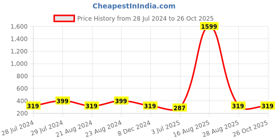 myntra.com UNIVERSITY TRENDZ Gold Plated Artificial Beads Circular Drop Earrings university trendz Price History Graph from 28 Jul 2024 to 26 Oct 2025