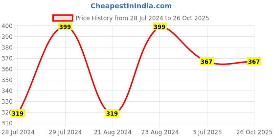 myntra.com UNIVERSITY TRENDZ Gold Plated Artificial Beads Circular Hoop Earrings university trendz Price History Graph from 28 Jul 2024 to 25 Oct 2025