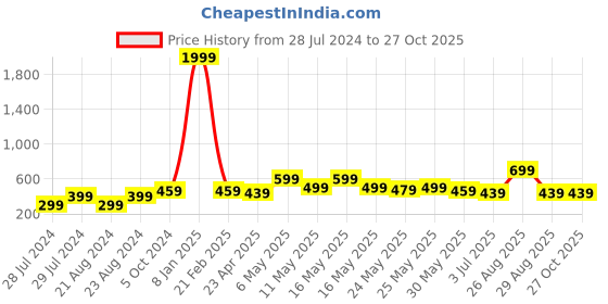 myntra.com UNIVERSITY TRENDZ Gold Plated Artificial Beads Drop Earrings university trendz Price History Graph from 28 Jul 2024 to 27 Oct 2025