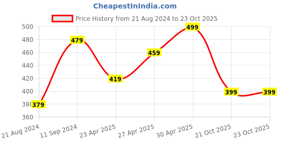 myntra.com UNIVERSITY TRENDZ Gold Plated Artificial Beads Jewellery Set university trendz Price History Graph from 21 Aug 2024 to 22 Oct 2025