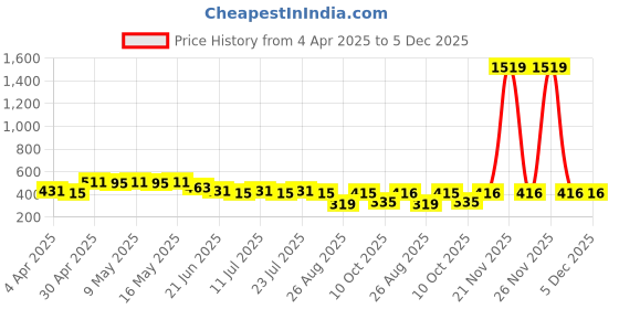 myntra.com UNIVERSITY TRENDZ Gold Plated Artificial Beads Jewellery Set university trendz Price History Graph from 4 Apr 2025 to 5 Dec 2025