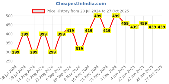 myntra.com UNIVERSITY TRENDZ Gold Plated Artificial Beads Layered Necklace university trendz Price History Graph from 28 Jul 2024 to 27 Oct 2025