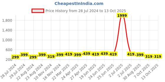 myntra.com UNIVERSITY TRENDZ Gold-Plated Artificial Beads Layered Necklace university trendz Price History Graph from 28 Jul 2024 to 13 Oct 2025