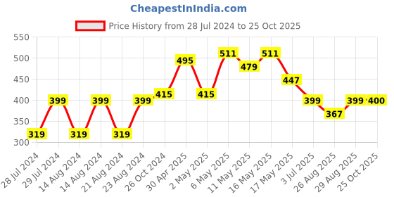 myntra.com UNIVERSITY TRENDZ Gold Plated Artificial Beads Tasselled Drop Earrings university trendz Price History Graph from 28 Jul 2024 to 25 Oct 2025