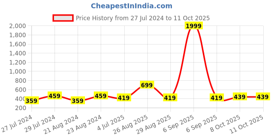 myntra.com UNIVERSITY TRENDZ Gold Plated Artificial Beads Tasselled Drop Earrings university trendz Price History Graph from 27 Jul 2024 to 10 Oct 2025