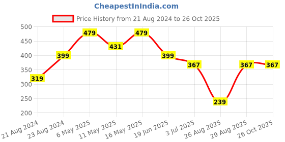 myntra.com UNIVERSITY TRENDZ Gold-Plated Beaded Circular Drop Earrings university trendz Price History Graph from 21 Aug 2024 to 25 Oct 2025