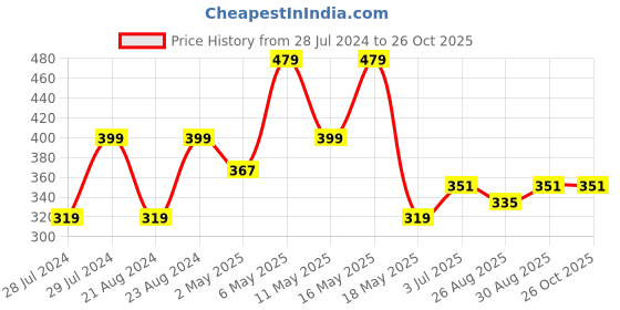myntra.com UNIVERSITY TRENDZ Gold-Plated Beaded Circular Hoop Earrings university trendz Price History Graph from 28 Jul 2024 to 25 Oct 2025