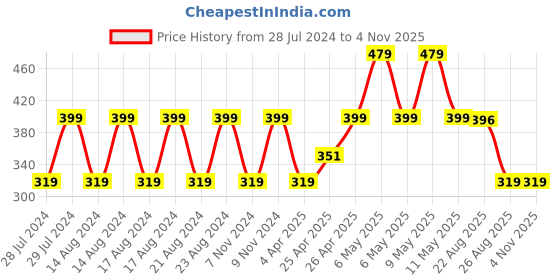 myntra.com UNIVERSITY TRENDZ Gold Plated Beaded Circular Hoop Earrings university trendz Price History Graph from 28 Jul 2024 to 3 Nov 2025