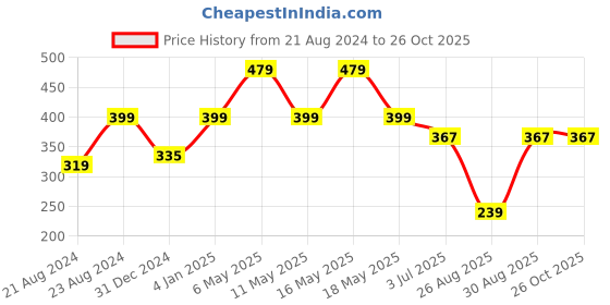 myntra.com UNIVERSITY TRENDZ Gold-Plated Beaded Circular Hoop Earrings university trendz Price History Graph from 21 Aug 2024 to 25 Oct 2025
