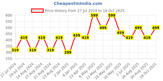 myntra.com UNIVERSITY TRENDZ Gold-Plated Beaded Classic Drop Earrings university trendz Price History Graph from 27 Jul 2024 to 18 Oct 2025