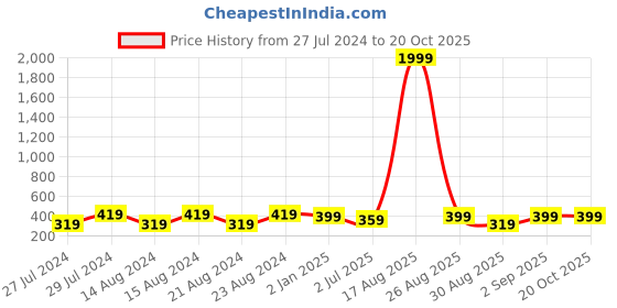 myntra.com UNIVERSITY TRENDZ Gold-Plated Beaded Classic Drop Earrings university trendz Price History Graph from 27 Jul 2024 to 19 Oct 2025
