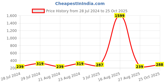 myntra.com UNIVERSITY TRENDZ Gold-Plated Beaded Classic Drop Earrings university trendz Price History Graph from 28 Jul 2024 to 25 Oct 2025