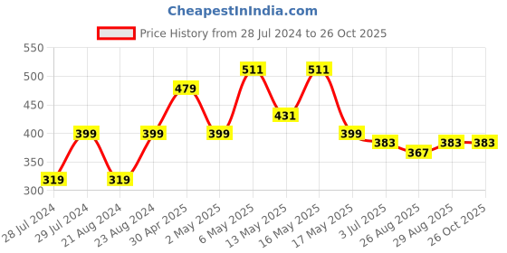 myntra.com UNIVERSITY TRENDZ Gold-Plated Beaded Classic Drop Earrings university trendz Price History Graph from 28 Jul 2024 to 25 Oct 2025