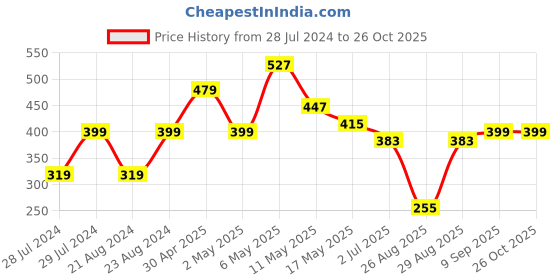 myntra.com UNIVERSITY TRENDZ Gold Plated Beaded Classic Drop Earrings university trendz Price History Graph from 28 Jul 2024 to 25 Oct 2025