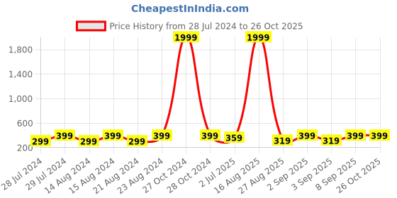 myntra.com UNIVERSITY TRENDZ Gold-Plated Beaded Classic Drop Earrings university trendz Price History Graph from 28 Jul 2024 to 26 Oct 2025