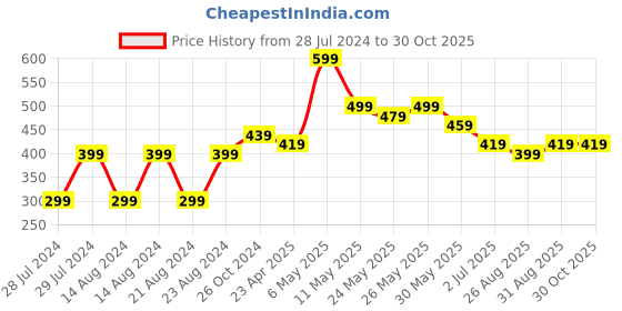 myntra.com UNIVERSITY TRENDZ Gold Plated Beaded Classic Drop Earrings university trendz Price History Graph from 28 Jul 2024 to 30 Oct 2025