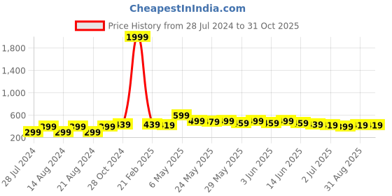 myntra.com UNIVERSITY TRENDZ Gold Plated Beaded Classic Drop Earrings university trendz Price History Graph from 28 Jul 2024 to 30 Oct 2025