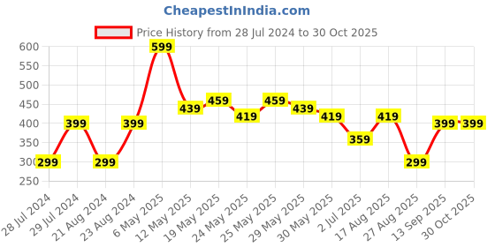 myntra.com UNIVERSITY TRENDZ Gold Plated Beaded Classic Drop Earrings university trendz Price History Graph from 28 Jul 2024 to 30 Oct 2025