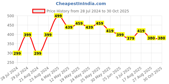 myntra.com UNIVERSITY TRENDZ Gold-Plated Beaded Classic Drop Earrings university trendz Price History Graph from 28 Jul 2024 to 30 Oct 2025