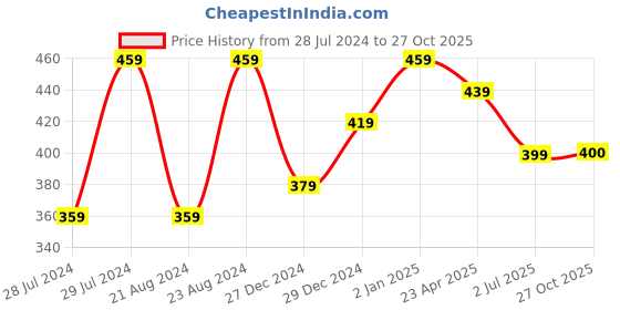 myntra.com UNIVERSITY TRENDZ Gold-Plated Beaded Classic Drop Earrings university trendz Price History Graph from 28 Jul 2024 to 27 Oct 2025
