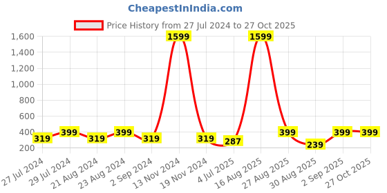 myntra.com UNIVERSITY TRENDZ Gold-Plated Beaded Classic Drop Earrings university trendz Price History Graph from 27 Jul 2024 to 27 Oct 2025