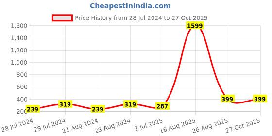 myntra.com UNIVERSITY TRENDZ Gold-Plated Beaded Classic Drop Earrings university trendz Price History Graph from 28 Jul 2024 to 27 Oct 2025