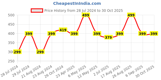 myntra.com UNIVERSITY TRENDZ Gold Plated Beaded Classic Half Hoop Earrings university trendz Price History Graph from 28 Jul 2024 to 30 Oct 2025