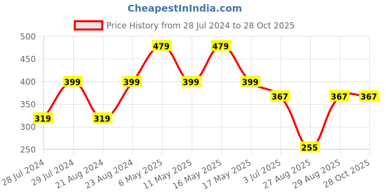 myntra.com UNIVERSITY TRENDZ Gold-Plated Beaded Classic Hoop Earrings university trendz Price History Graph from 28 Jul 2024 to 28 Oct 2025