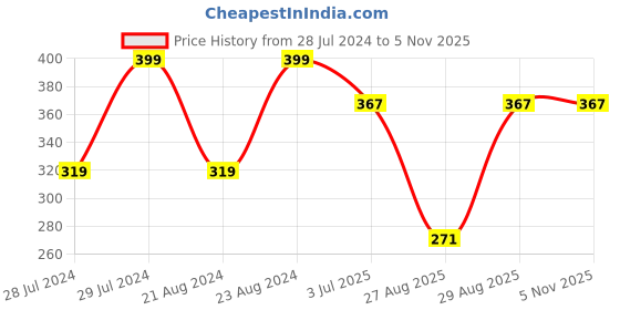 myntra.com UNIVERSITY TRENDZ Gold-Plated Beaded Classic Hoop Earrings university trendz Price History Graph from 28 Jul 2024 to 2 Nov 2025