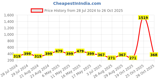 myntra.com UNIVERSITY TRENDZ Gold-Plated Beaded Classic Hoop Earrings university trendz Price History Graph from 28 Jul 2024 to 26 Oct 2025